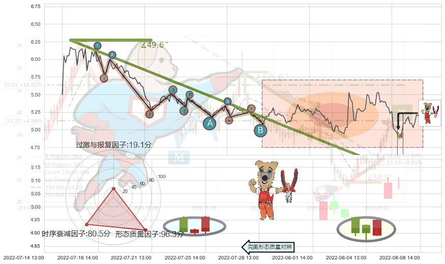 上涨镊子线（U形磁铁）+锤头线（锤子线）+上涨Pinbar组合信号 ➕ 趋势线